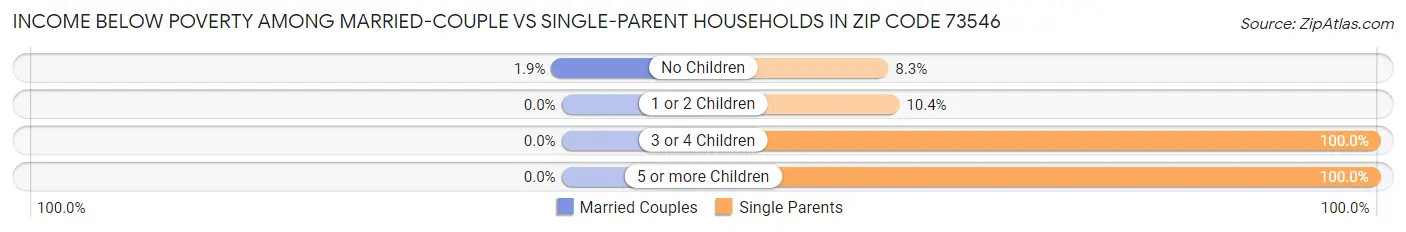 Income Below Poverty Among Married-Couple vs Single-Parent Households in Zip Code 73546
