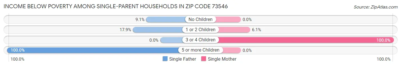 Income Below Poverty Among Single-Parent Households in Zip Code 73546