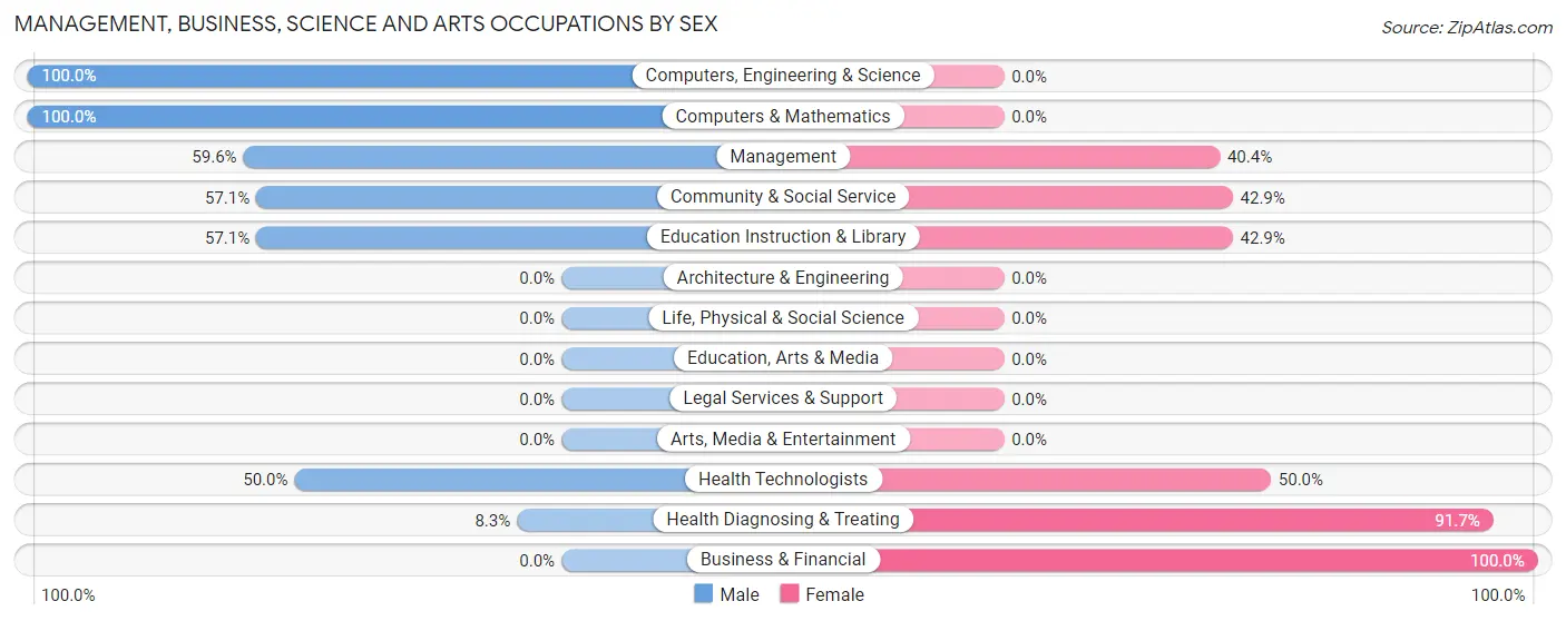 Management, Business, Science and Arts Occupations by Sex in Zip Code 73546