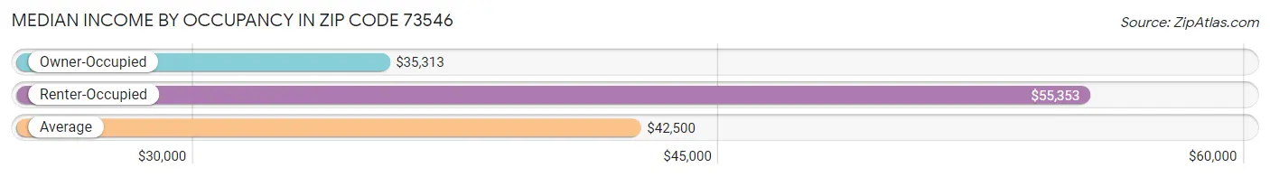 Median Income by Occupancy in Zip Code 73546