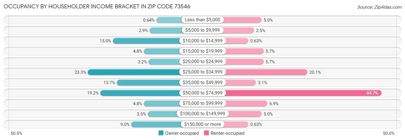Occupancy by Householder Income Bracket in Zip Code 73546