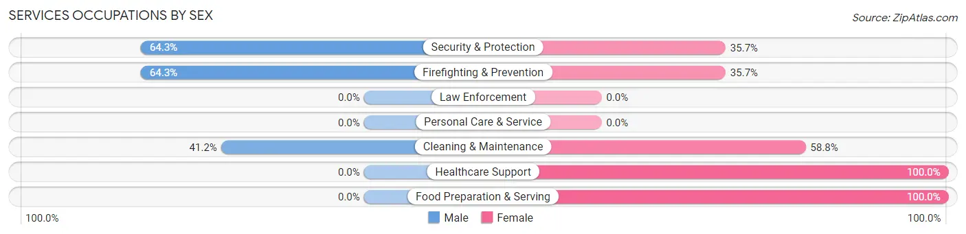 Services Occupations by Sex in Zip Code 73546