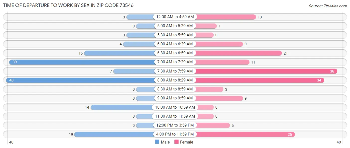 Time of Departure to Work by Sex in Zip Code 73546