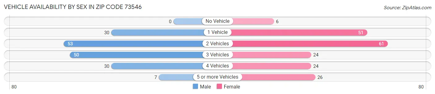 Vehicle Availability by Sex in Zip Code 73546