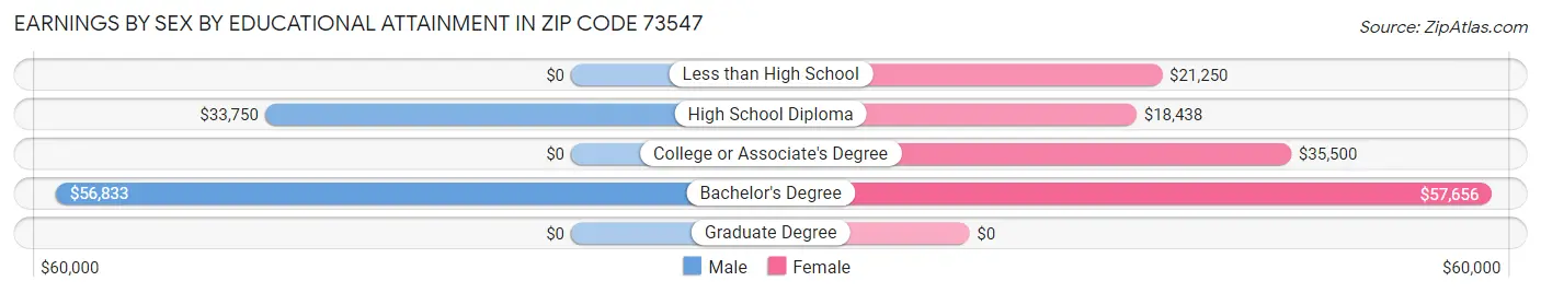 Earnings by Sex by Educational Attainment in Zip Code 73547