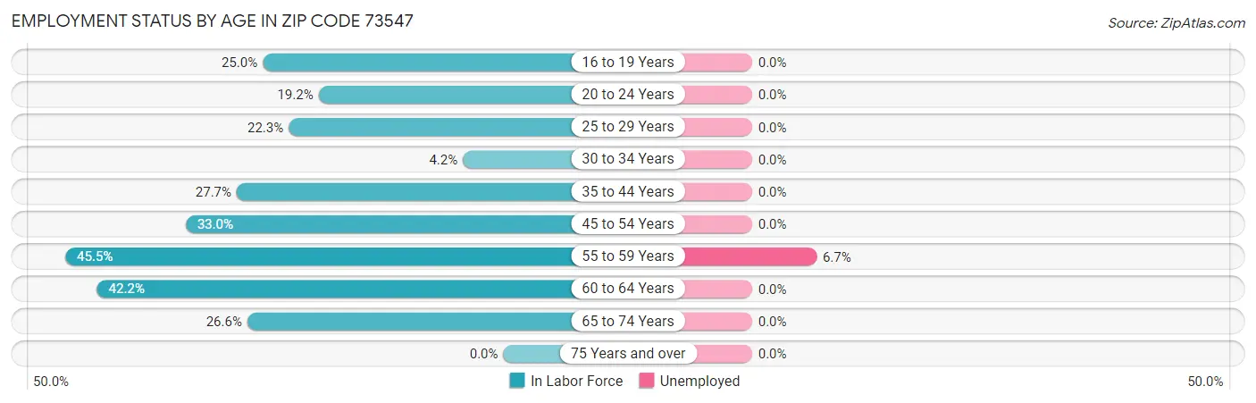 Employment Status by Age in Zip Code 73547