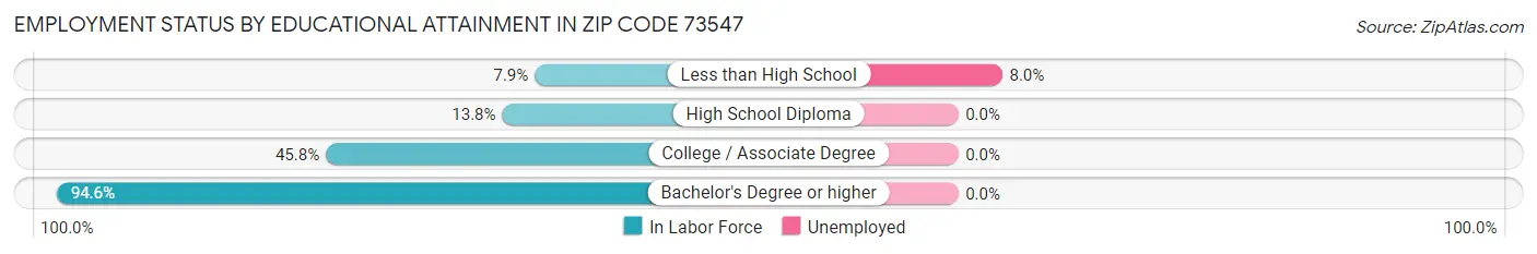 Employment Status by Educational Attainment in Zip Code 73547