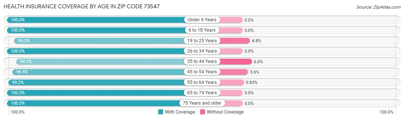 Health Insurance Coverage by Age in Zip Code 73547