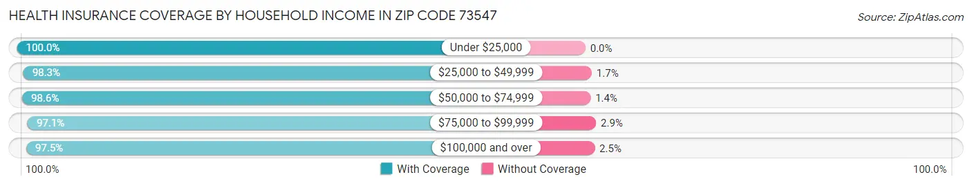 Health Insurance Coverage by Household Income in Zip Code 73547