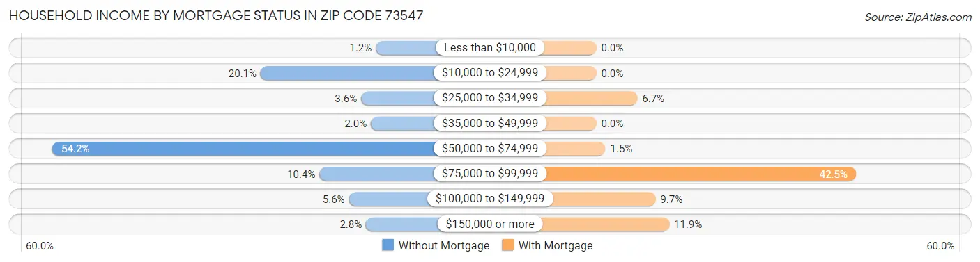 Household Income by Mortgage Status in Zip Code 73547