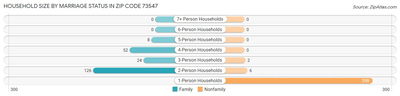Household Size by Marriage Status in Zip Code 73547