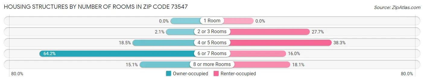 Housing Structures by Number of Rooms in Zip Code 73547