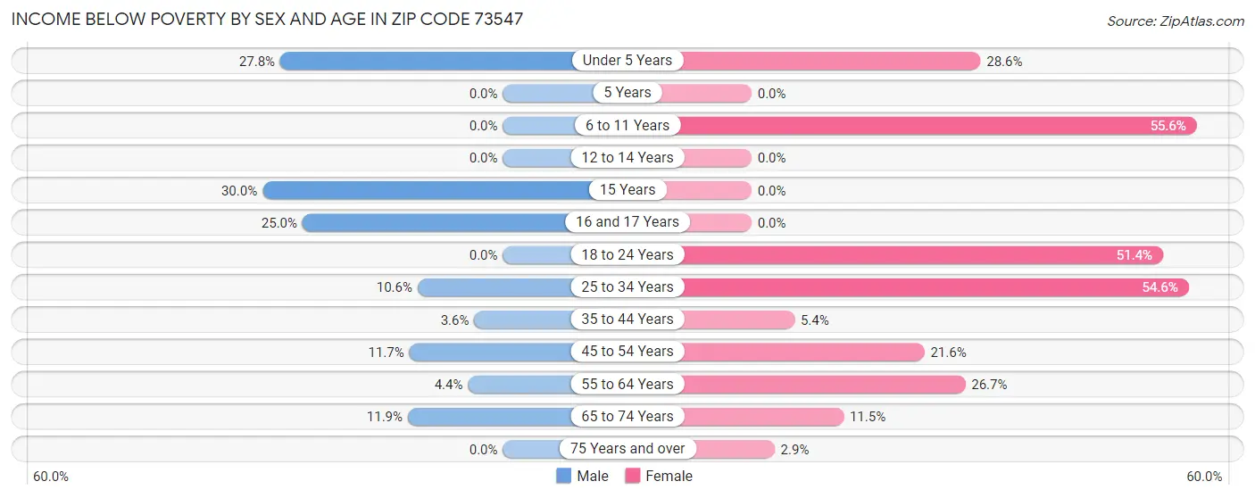 Income Below Poverty by Sex and Age in Zip Code 73547