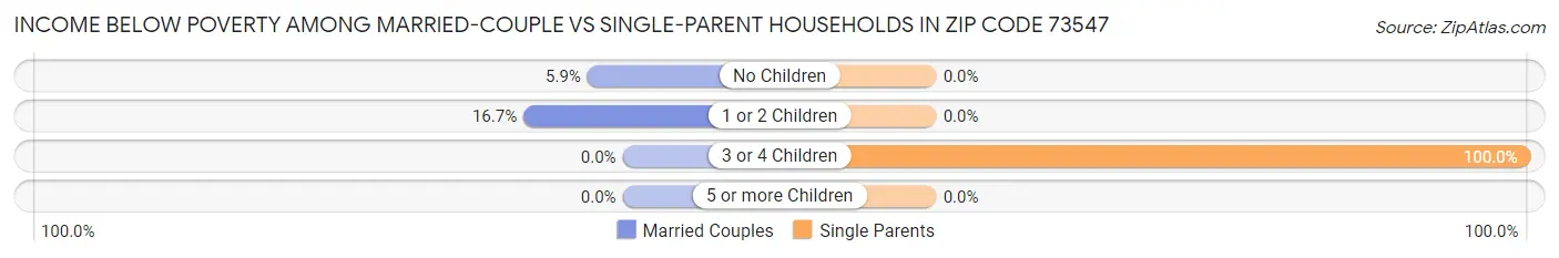 Income Below Poverty Among Married-Couple vs Single-Parent Households in Zip Code 73547