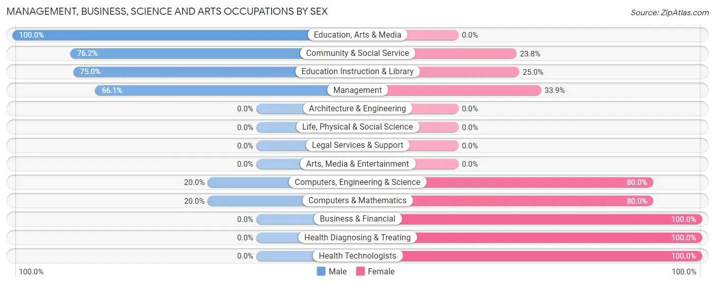 Management, Business, Science and Arts Occupations by Sex in Zip Code 73547