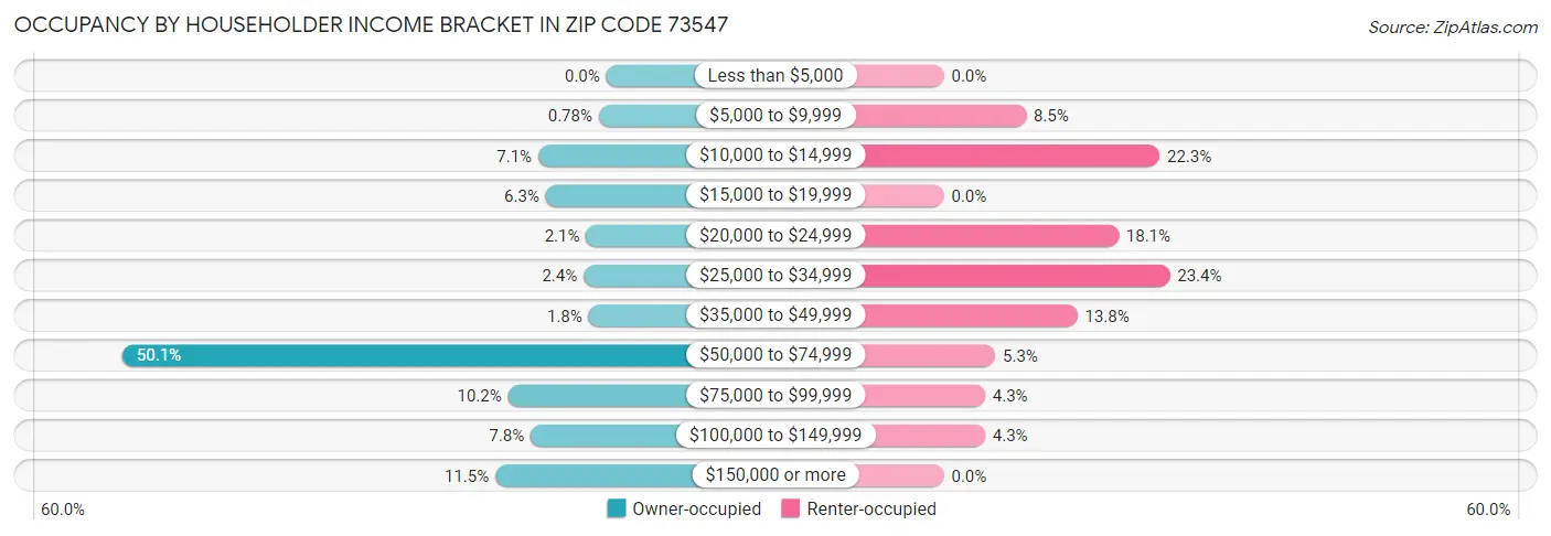 Occupancy by Householder Income Bracket in Zip Code 73547