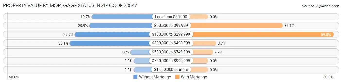 Property Value by Mortgage Status in Zip Code 73547
