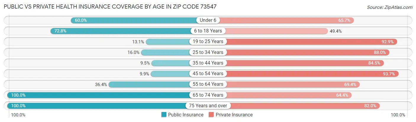 Public vs Private Health Insurance Coverage by Age in Zip Code 73547