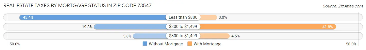 Real Estate Taxes by Mortgage Status in Zip Code 73547