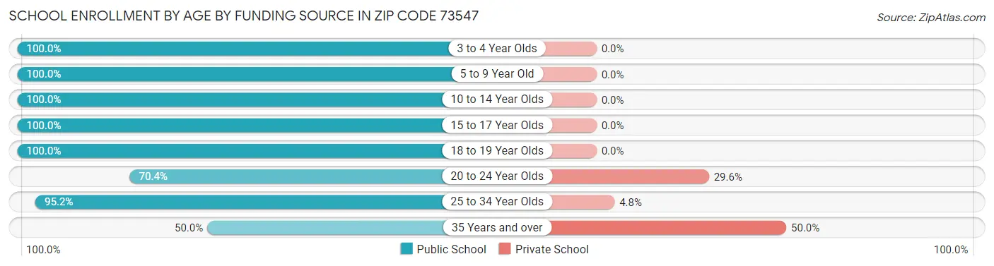 School Enrollment by Age by Funding Source in Zip Code 73547