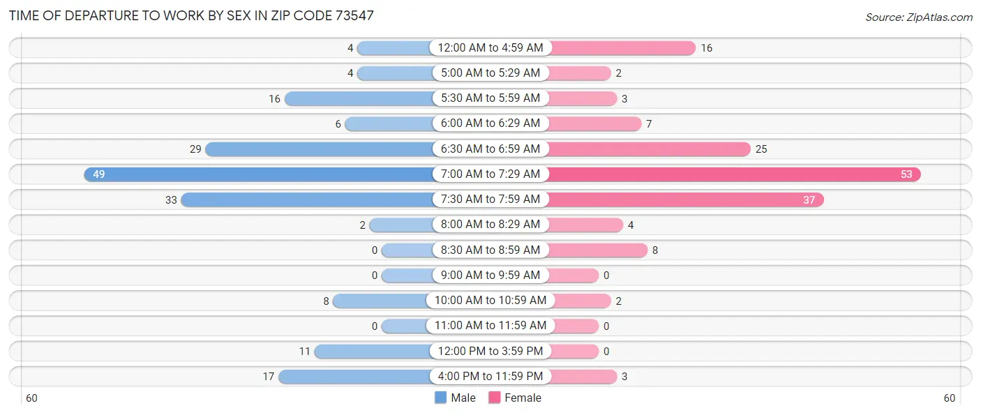 Time of Departure to Work by Sex in Zip Code 73547