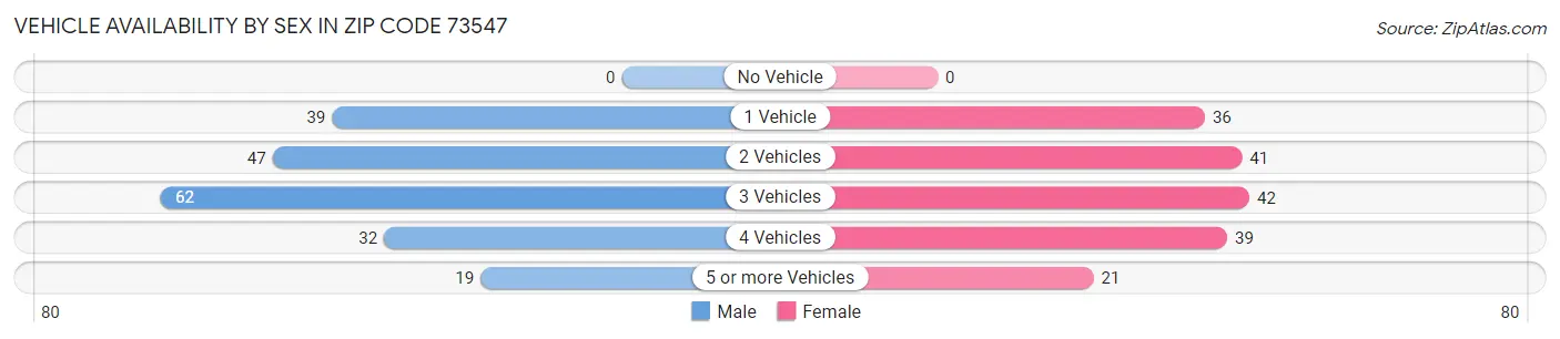 Vehicle Availability by Sex in Zip Code 73547
