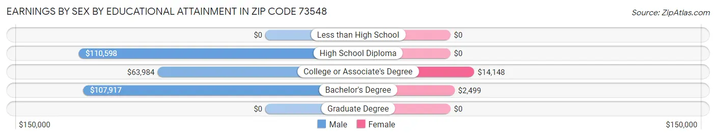 Earnings by Sex by Educational Attainment in Zip Code 73548