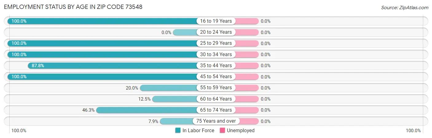 Employment Status by Age in Zip Code 73548