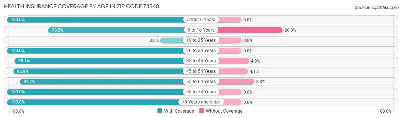 Health Insurance Coverage by Age in Zip Code 73548