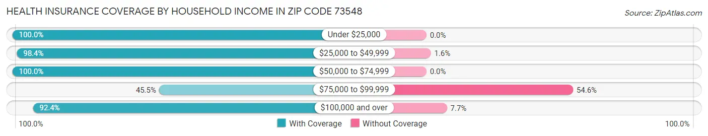 Health Insurance Coverage by Household Income in Zip Code 73548