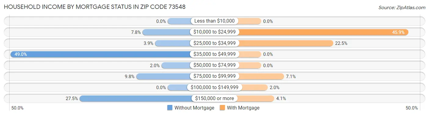Household Income by Mortgage Status in Zip Code 73548