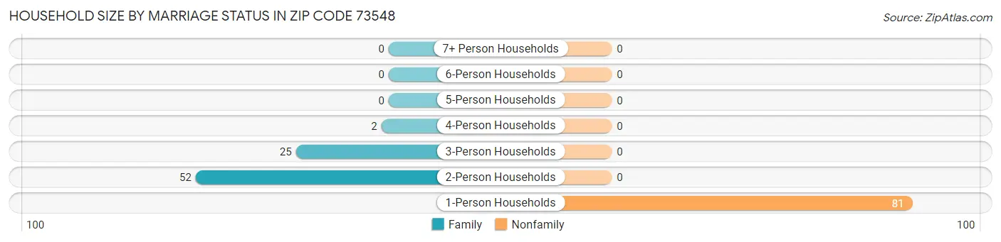 Household Size by Marriage Status in Zip Code 73548