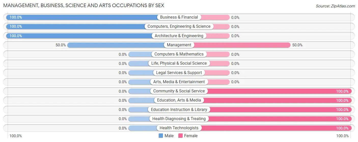 Management, Business, Science and Arts Occupations by Sex in Zip Code 73548