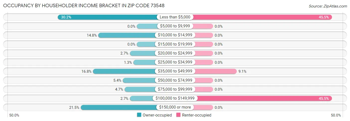 Occupancy by Householder Income Bracket in Zip Code 73548