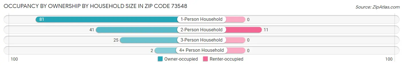Occupancy by Ownership by Household Size in Zip Code 73548