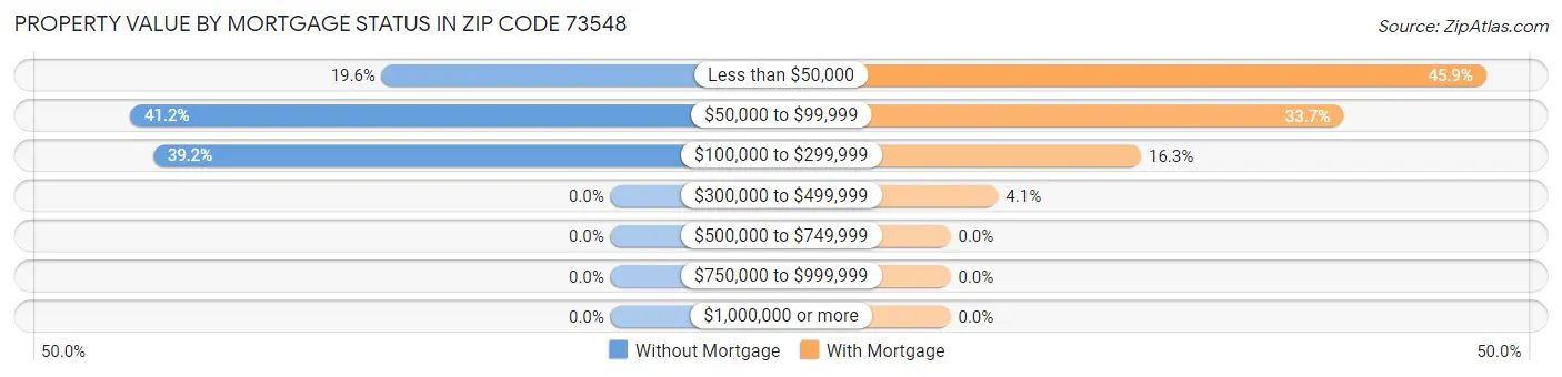 Property Value by Mortgage Status in Zip Code 73548