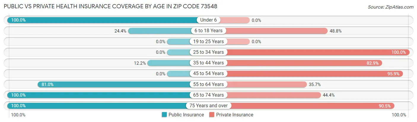 Public vs Private Health Insurance Coverage by Age in Zip Code 73548
