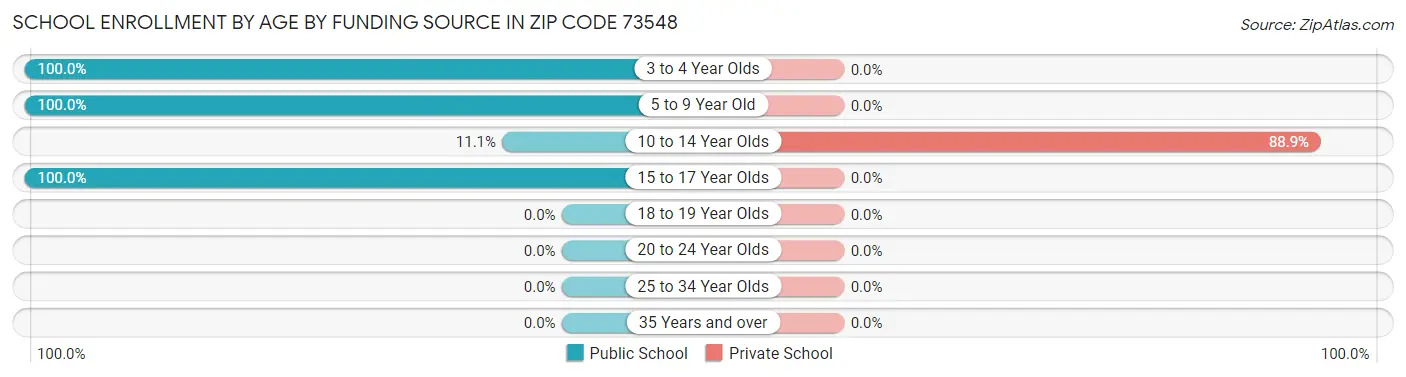School Enrollment by Age by Funding Source in Zip Code 73548