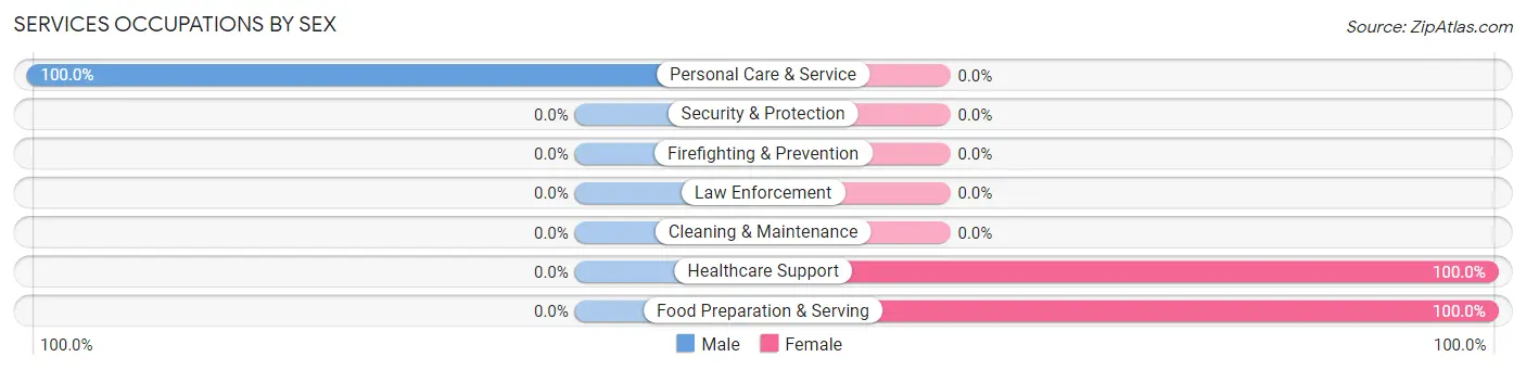 Services Occupations by Sex in Zip Code 73548