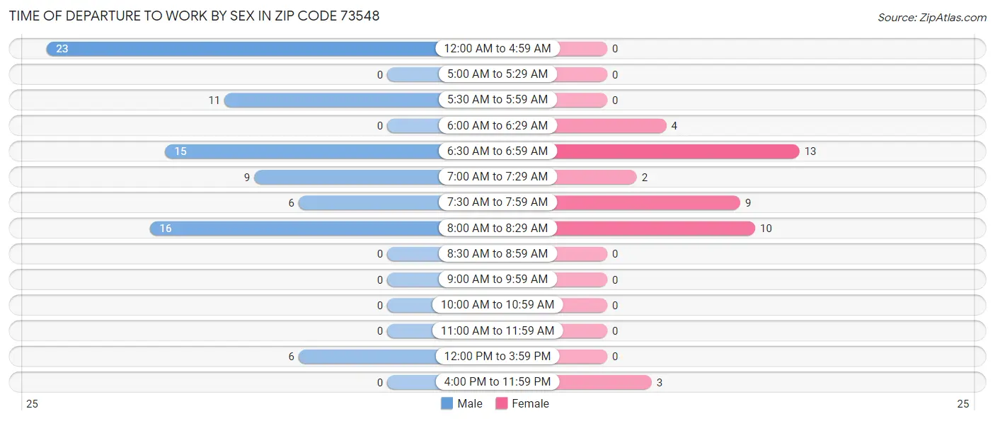 Time of Departure to Work by Sex in Zip Code 73548