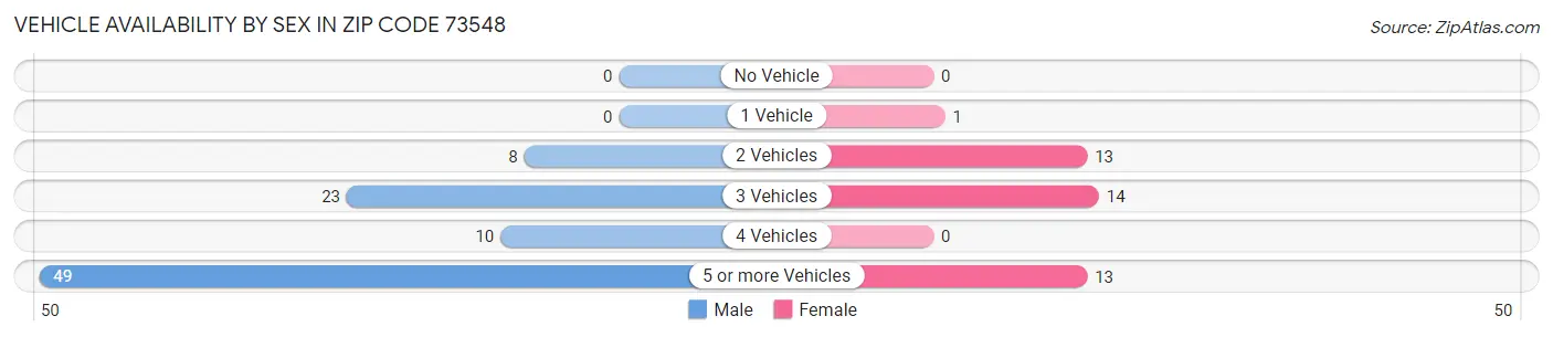 Vehicle Availability by Sex in Zip Code 73548