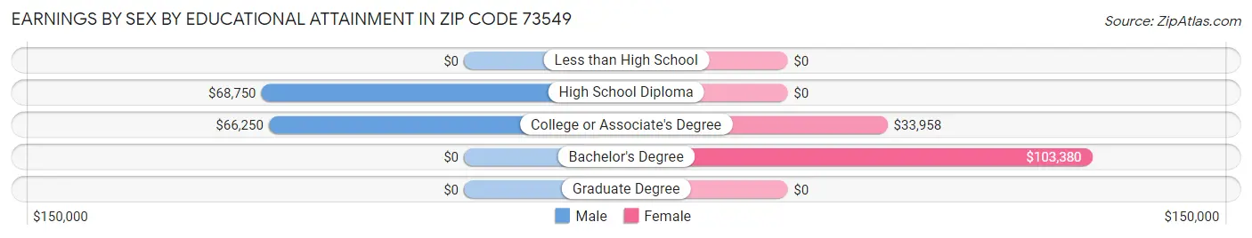 Earnings by Sex by Educational Attainment in Zip Code 73549