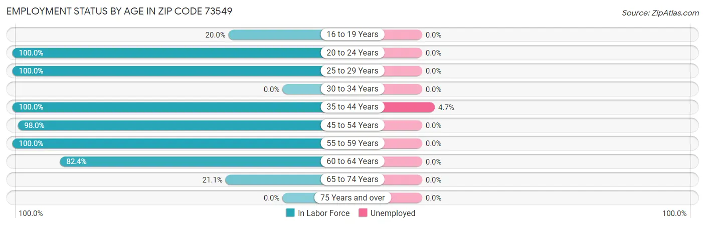 Employment Status by Age in Zip Code 73549