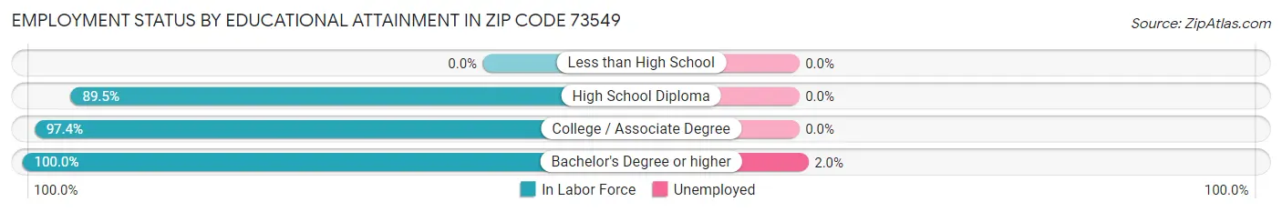 Employment Status by Educational Attainment in Zip Code 73549