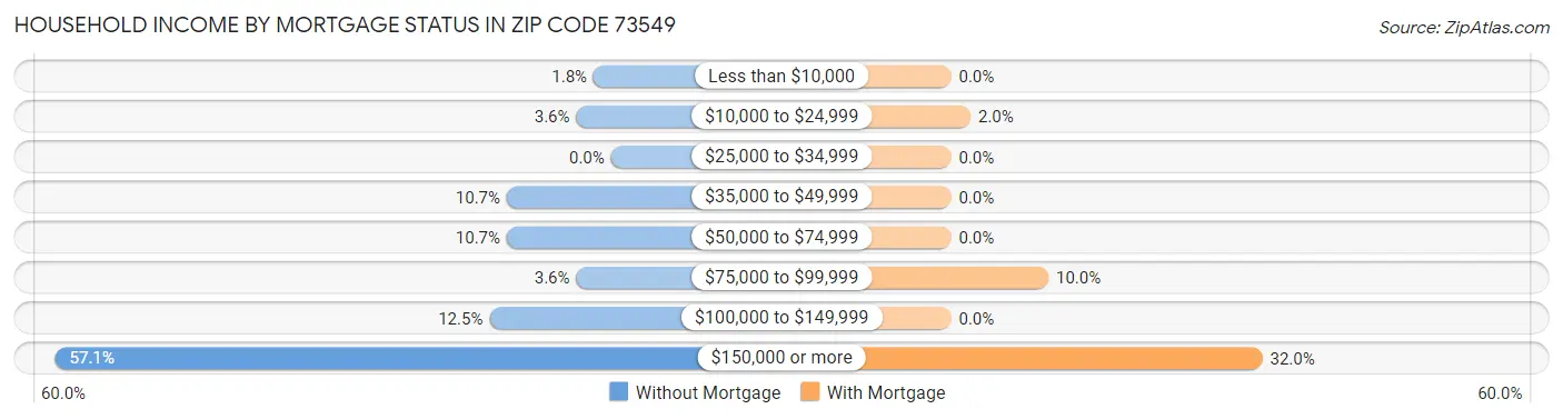 Household Income by Mortgage Status in Zip Code 73549