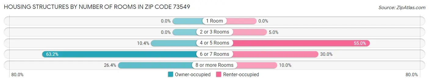 Housing Structures by Number of Rooms in Zip Code 73549