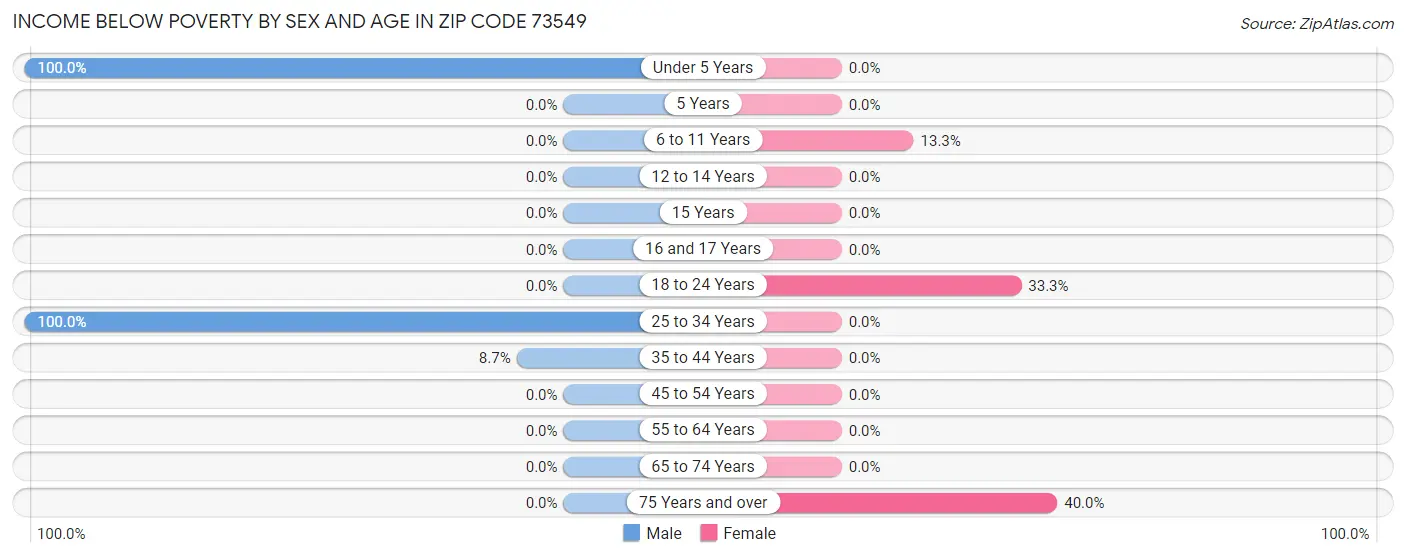 Income Below Poverty by Sex and Age in Zip Code 73549