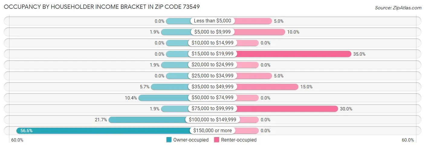 Occupancy by Householder Income Bracket in Zip Code 73549