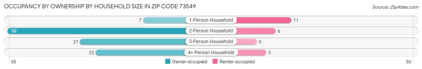 Occupancy by Ownership by Household Size in Zip Code 73549
