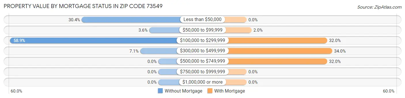 Property Value by Mortgage Status in Zip Code 73549